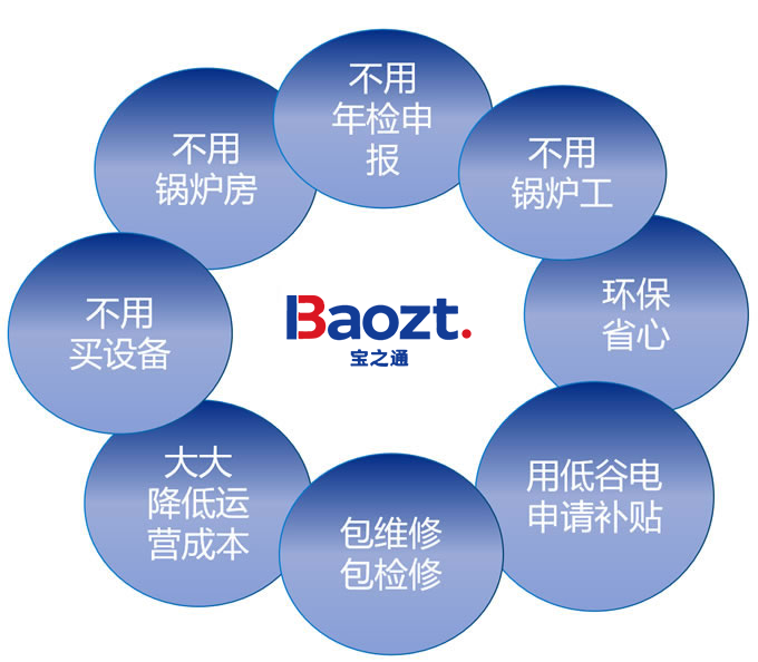 江苏宝之通节能科技优势 17154098443c66a77e347cf80e.png